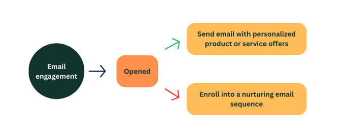 13. Email Engagement Workflow