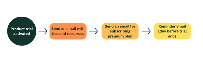 14- Free Trial Workflow-png-1