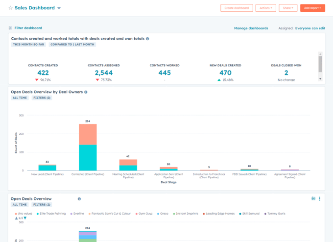 Performance Overview Sales Dashboard