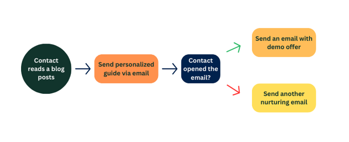 2. Lead Nurturing Workflow