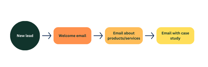 3. New Contact Welcome Workflow