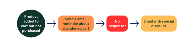 5- Abandoned Cart Workflow-png-2-1