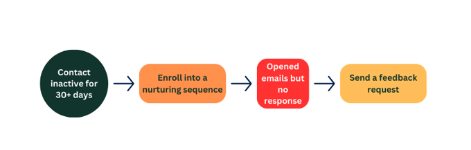 6. Re-engagement Workflow