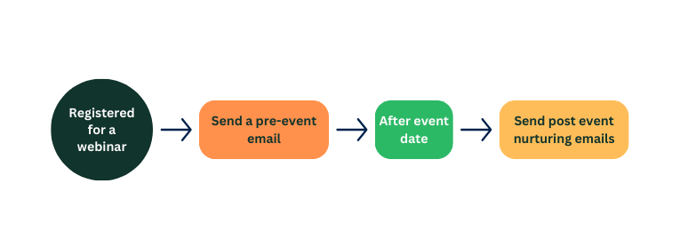 7- Event Registration Workflow-png-1