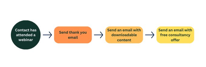 8. Webinar Follow-Up Workflow