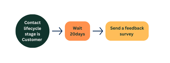 9. Customer Feedback Workflow