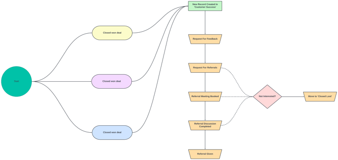 Process Mapping