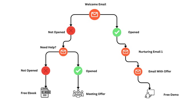 HubSpot drip campaigns