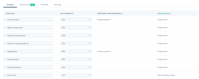 High-Touch Sales Pipeline