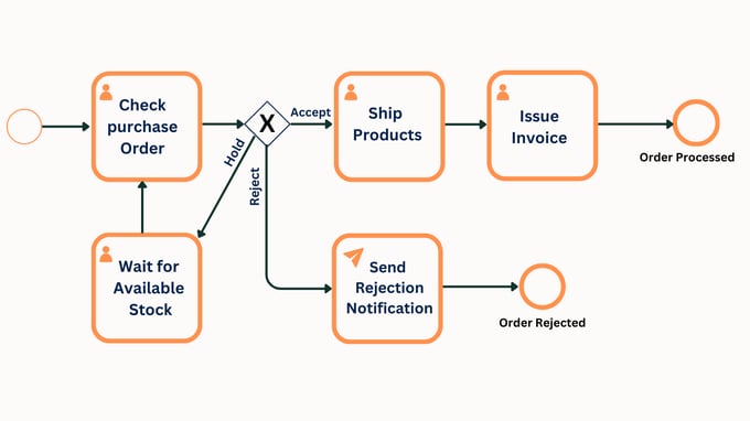 What is Sales Workflows