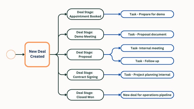 WF 02: Assigning Tasks