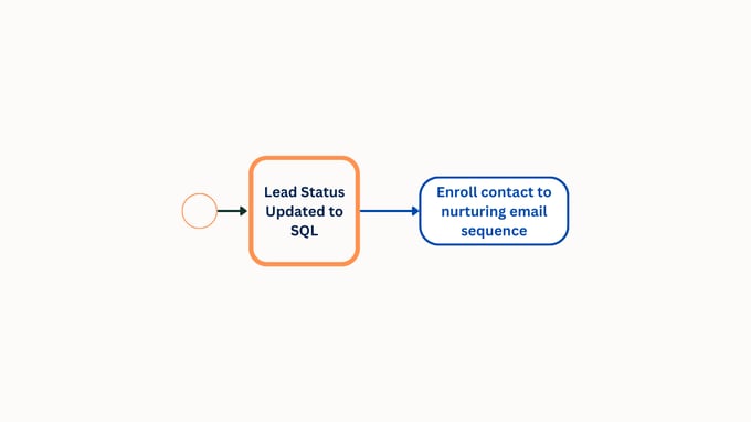 WF 06: Nurturing Sales Qualified Leads (SQLs)