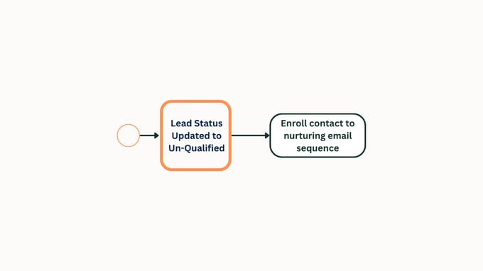 WF 09: Nurturing Unqualified Leads