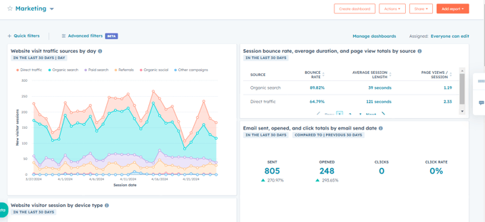 Overall Marketing Performance Dashboard in HubSpot